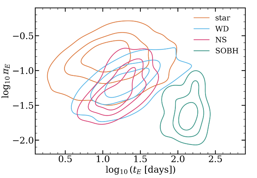 Figure 1 in Kaczmarek et al. 2024 depicting t_E-pi_E distributions for a galactic populations of microlensing sources